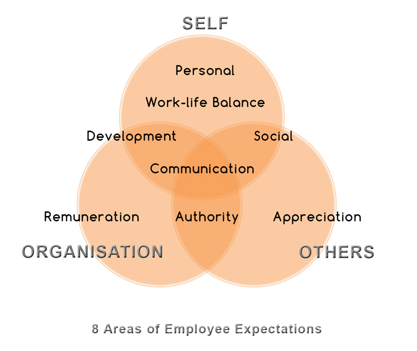 Employee Expectations