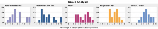 Work-life balance group distribution