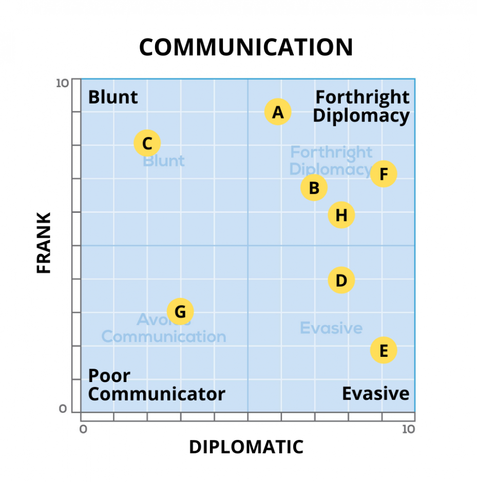 Team Alignment Graph Top Team Tune Up for Executive Team Alignment - Quadrant 1 International